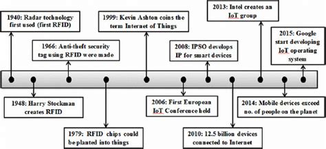 a brief history of rfid u-system accountsu-system accounts|first rfid technology.